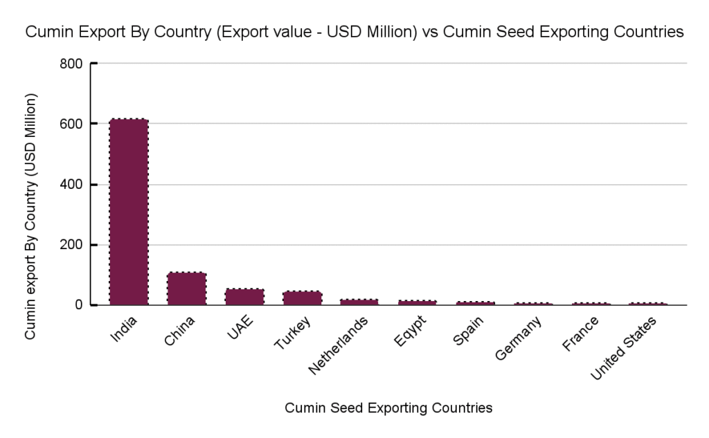 Cumin Export from India