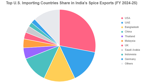 Spices from India